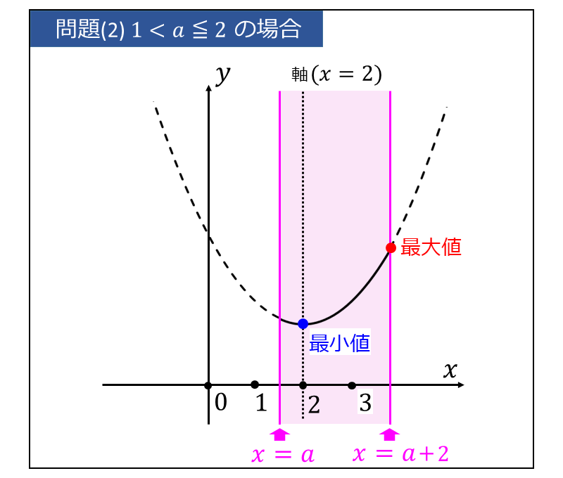 軸が動く二次関数の最大値・最小値(定数aが0<a<1の場合)
